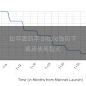 比特派新手 Bitpie钱包下载及使用指南